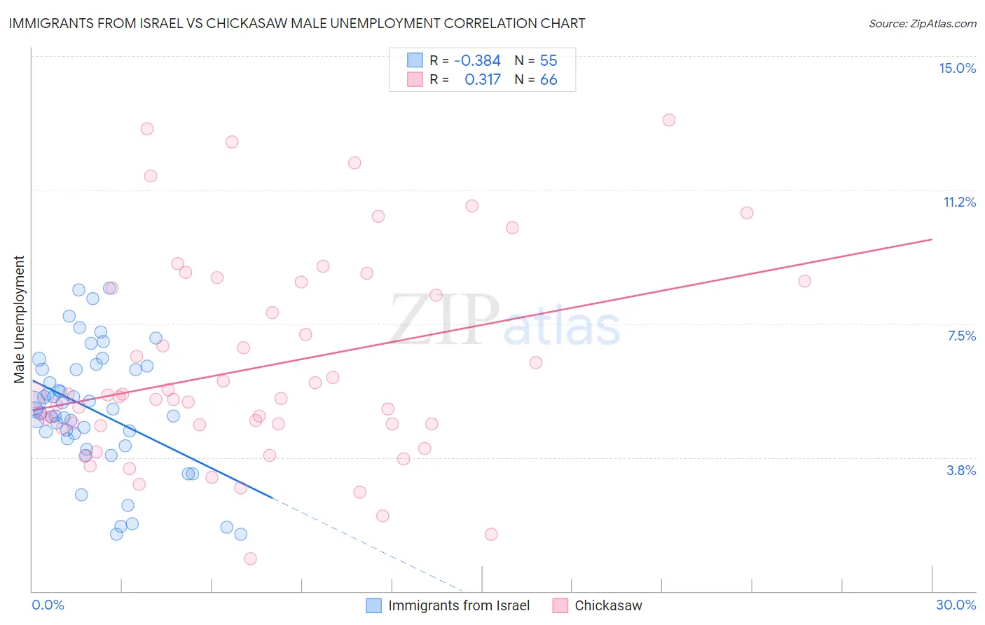 Immigrants from Israel vs Chickasaw Male Unemployment