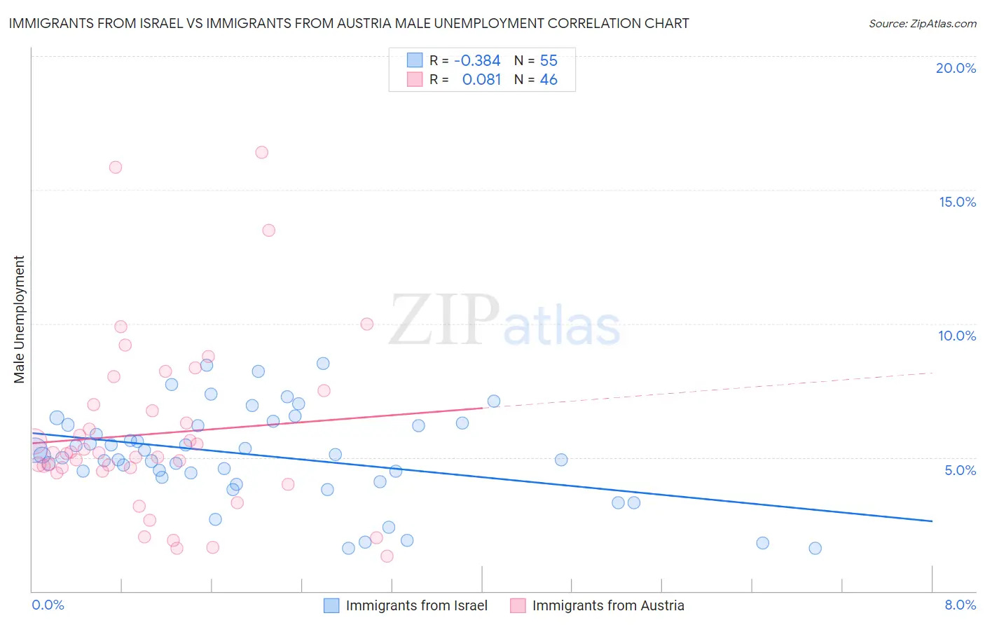 Immigrants from Israel vs Immigrants from Austria Male Unemployment