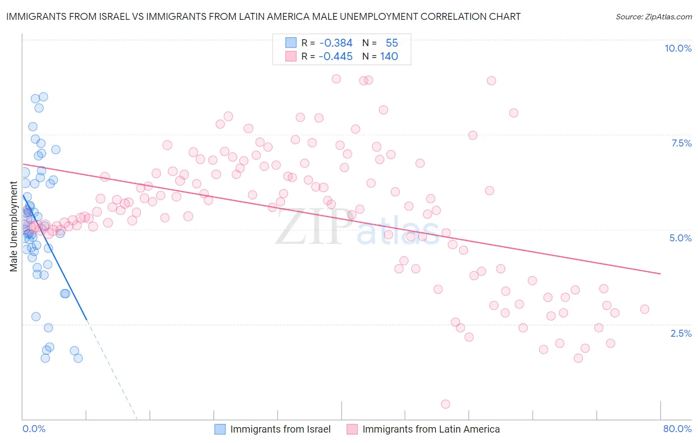 Immigrants from Israel vs Immigrants from Latin America Male Unemployment