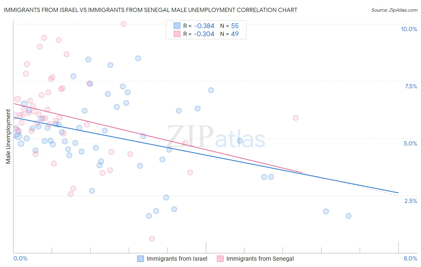 Immigrants from Israel vs Immigrants from Senegal Male Unemployment