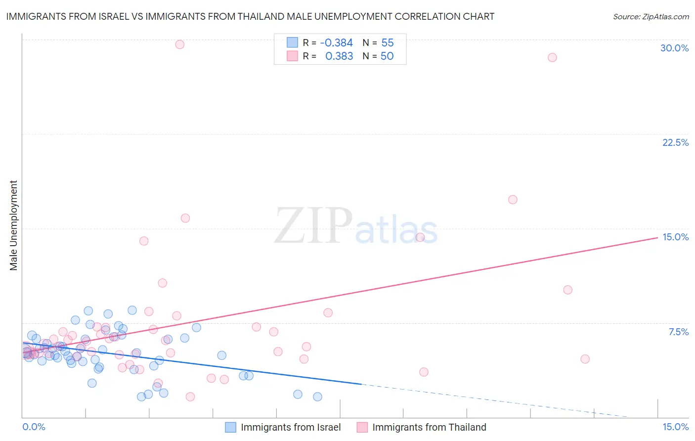 Immigrants from Israel vs Immigrants from Thailand Male Unemployment