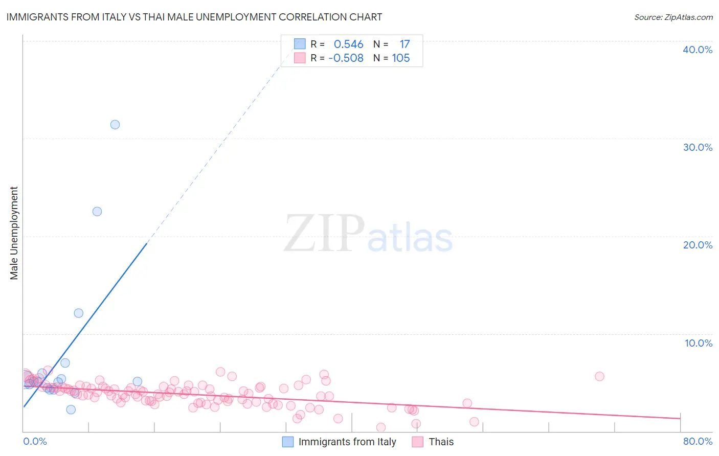 Immigrants from Italy vs Thai Male Unemployment