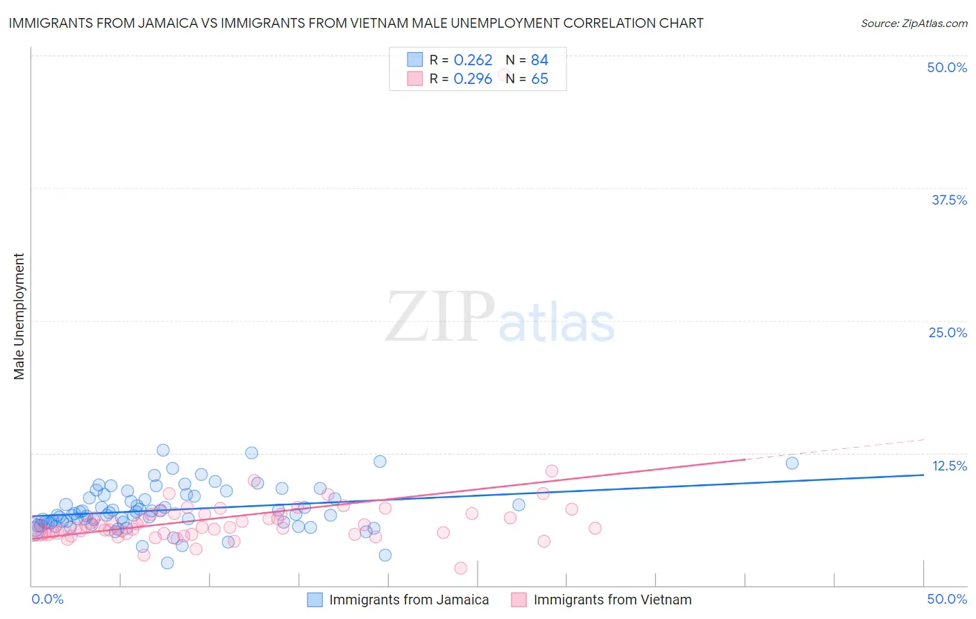 Immigrants from Jamaica vs Immigrants from Vietnam Male Unemployment