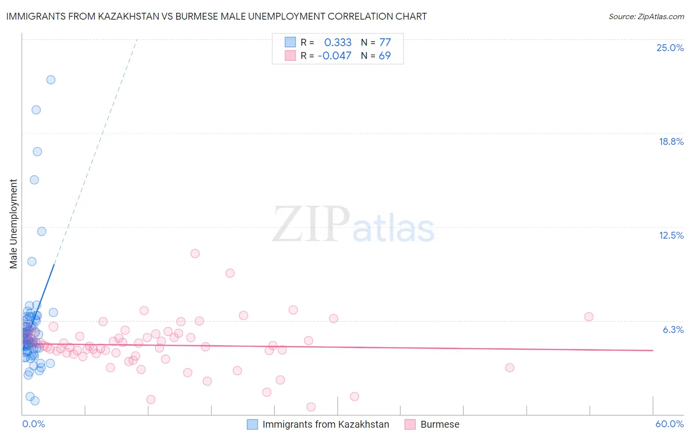 Immigrants from Kazakhstan vs Burmese Male Unemployment