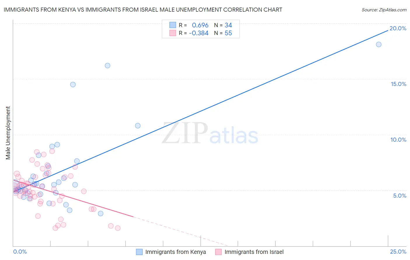 Immigrants from Kenya vs Immigrants from Israel Male Unemployment