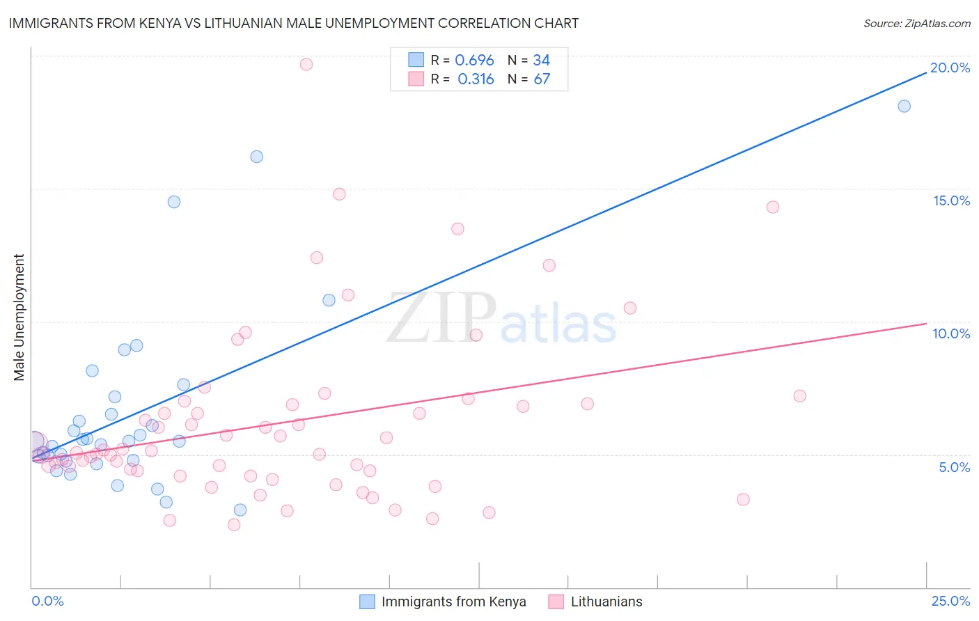 Immigrants from Kenya vs Lithuanian Male Unemployment