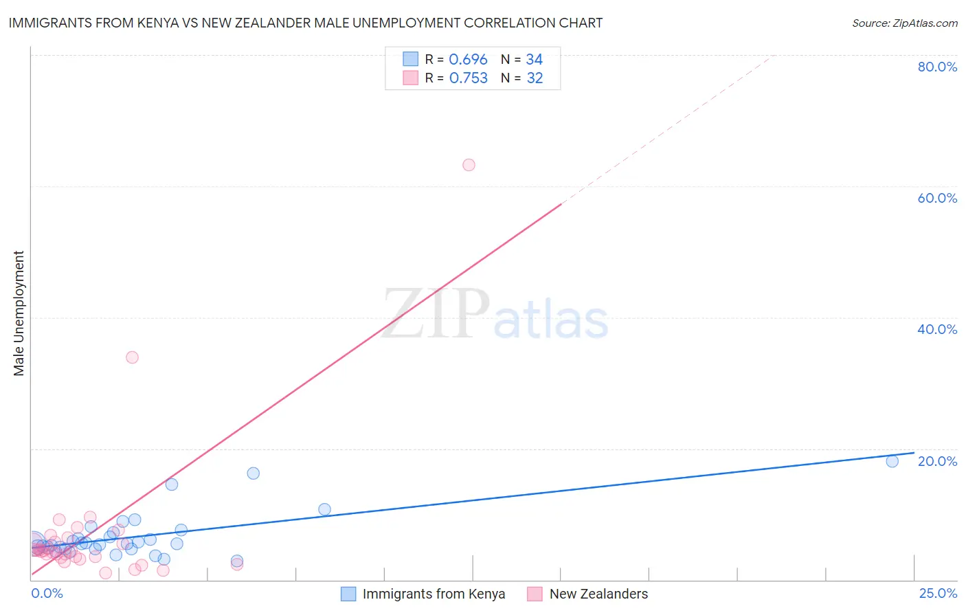 Immigrants from Kenya vs New Zealander Male Unemployment