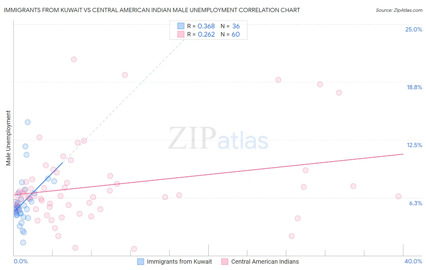 Immigrants from Kuwait vs Central American Indian Male Unemployment