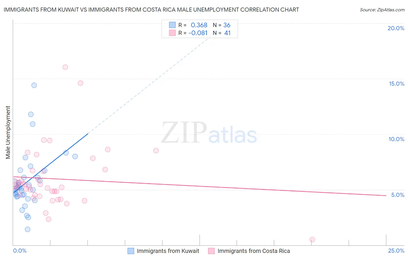 Immigrants from Kuwait vs Immigrants from Costa Rica Male Unemployment