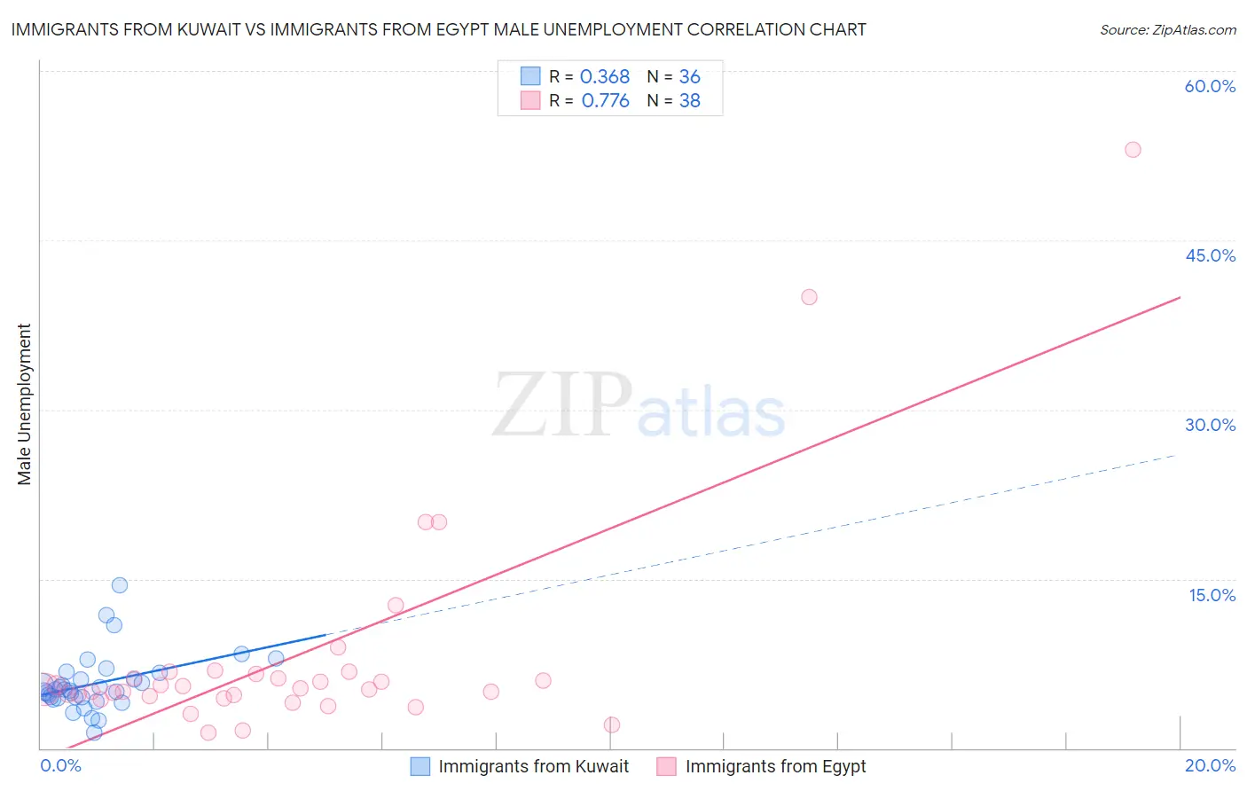 Immigrants from Kuwait vs Immigrants from Egypt Male Unemployment