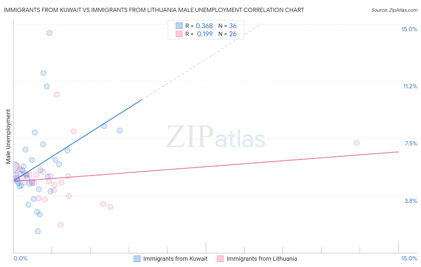 Immigrants from Kuwait vs Immigrants from Lithuania Male Unemployment