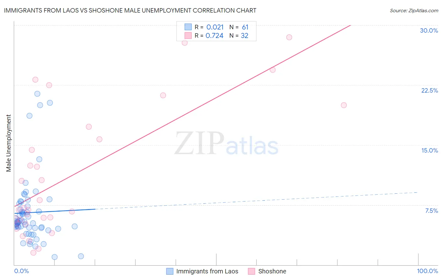 Immigrants from Laos vs Shoshone Male Unemployment