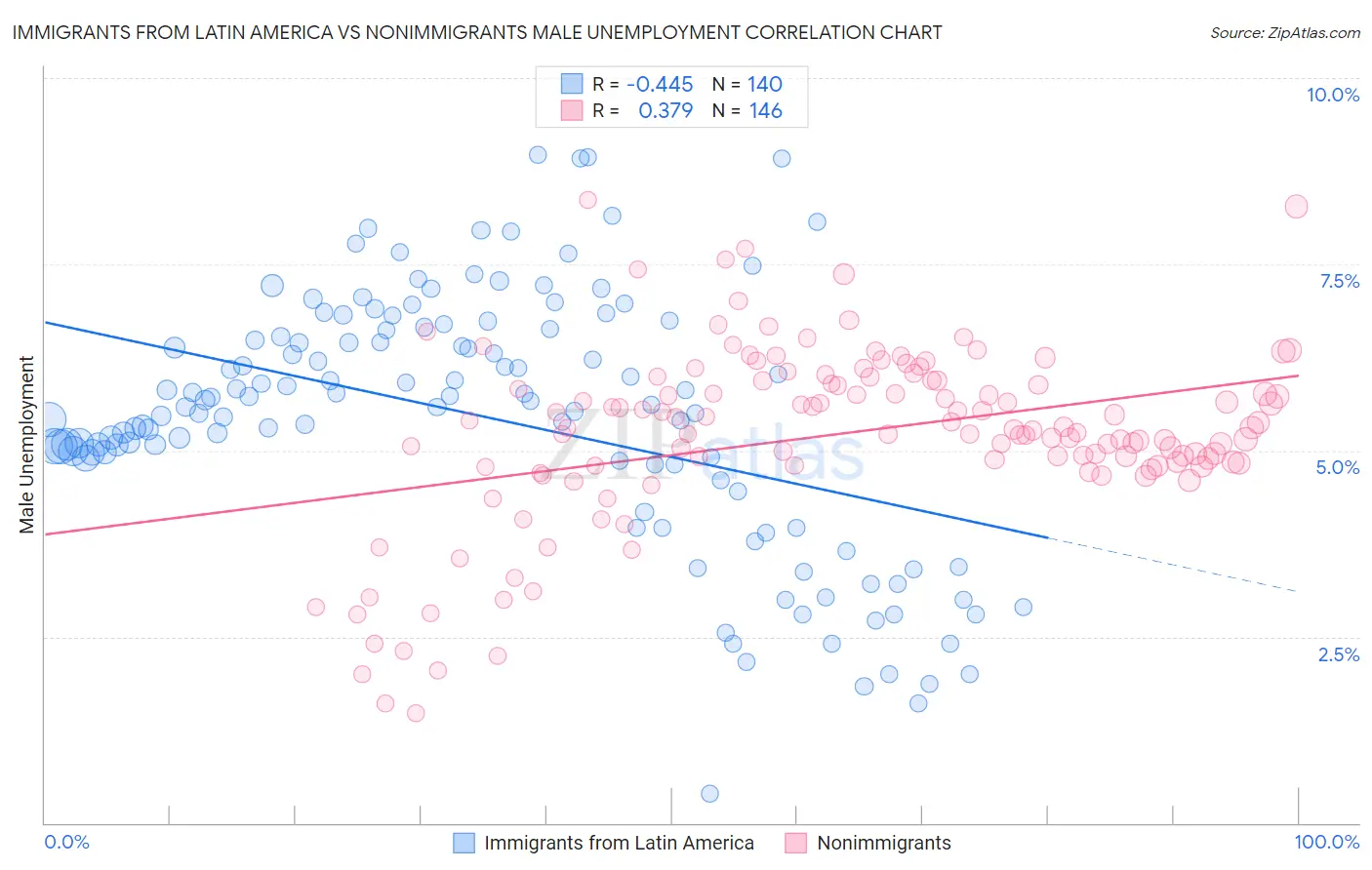 Immigrants from Latin America vs Nonimmigrants Male Unemployment