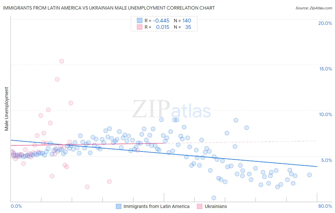 Immigrants from Latin America vs Ukrainian Male Unemployment