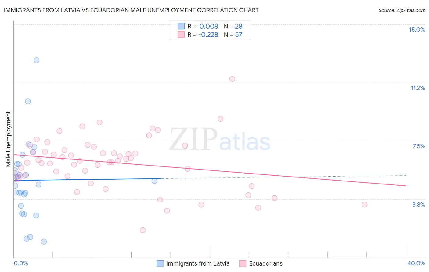 Immigrants from Latvia vs Ecuadorian Male Unemployment