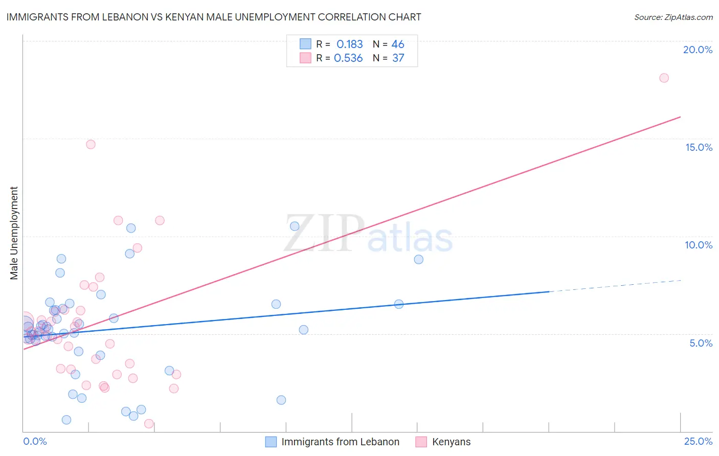 Immigrants from Lebanon vs Kenyan Male Unemployment