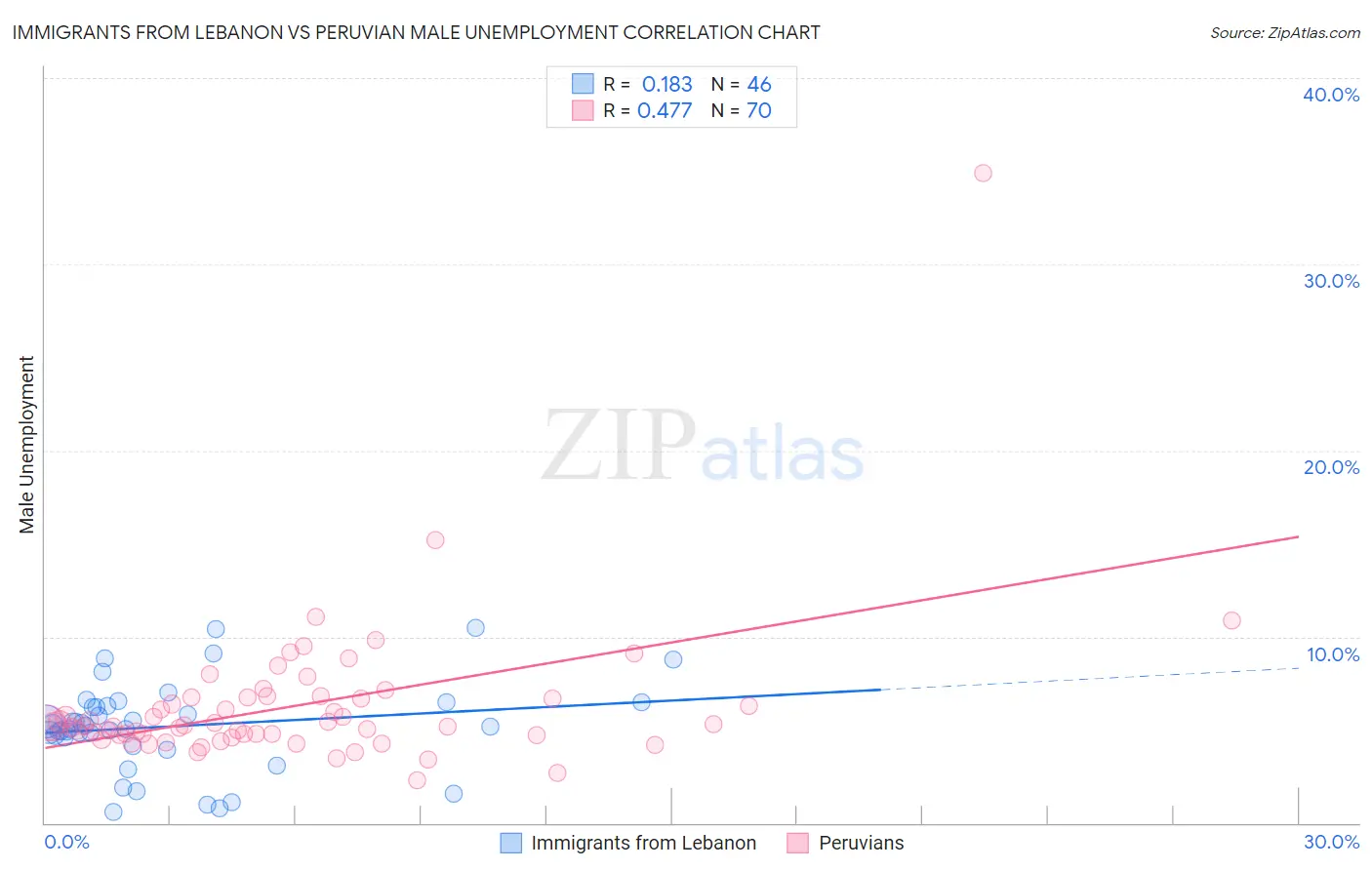 Immigrants from Lebanon vs Peruvian Male Unemployment