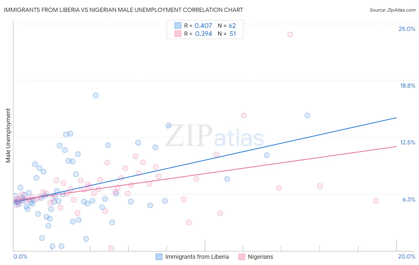 Immigrants from Liberia vs Nigerian Male Unemployment