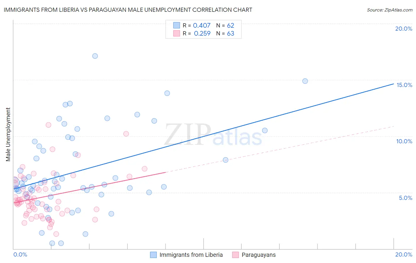 Immigrants from Liberia vs Paraguayan Male Unemployment