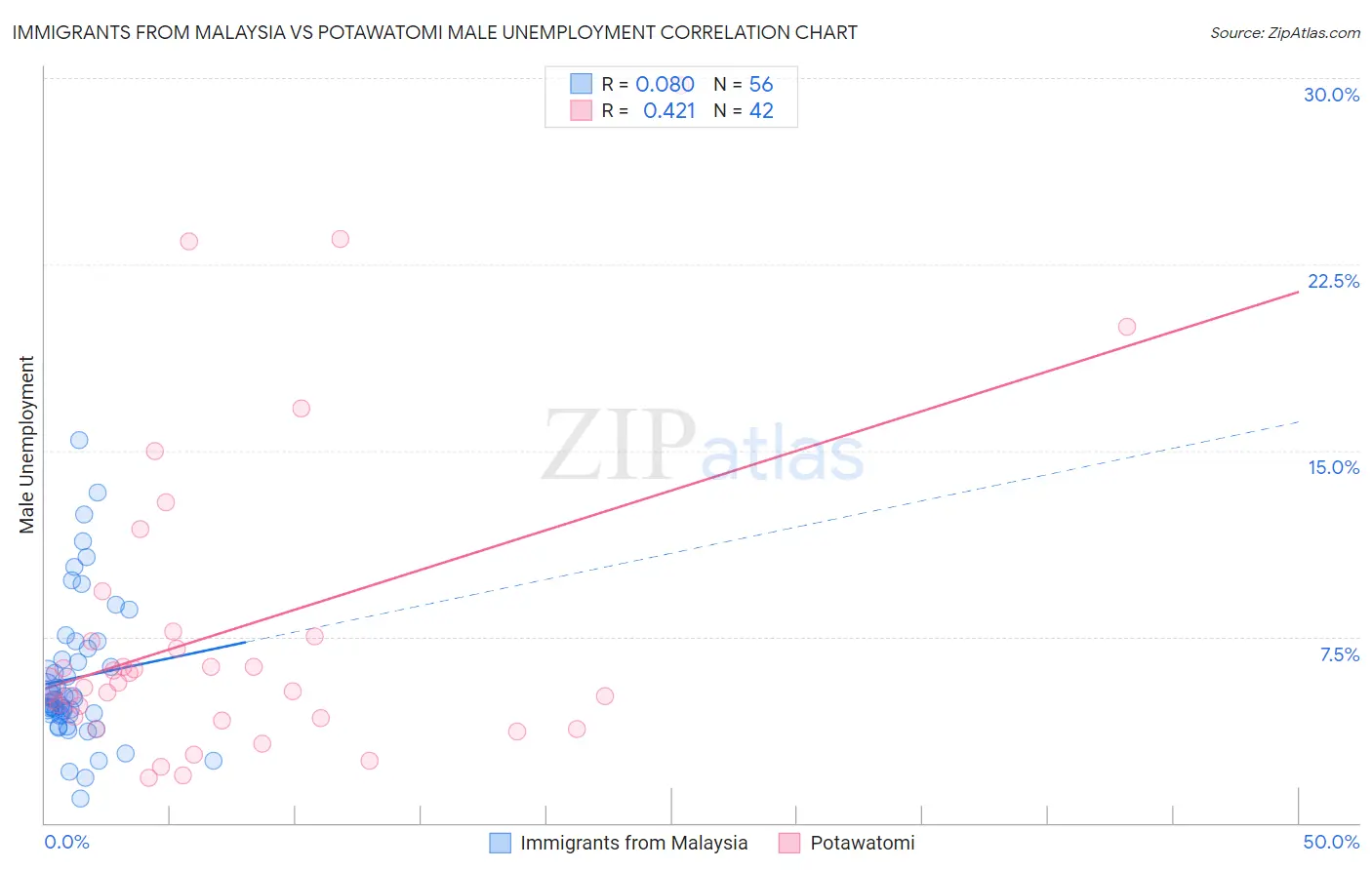 Immigrants from Malaysia vs Potawatomi Male Unemployment