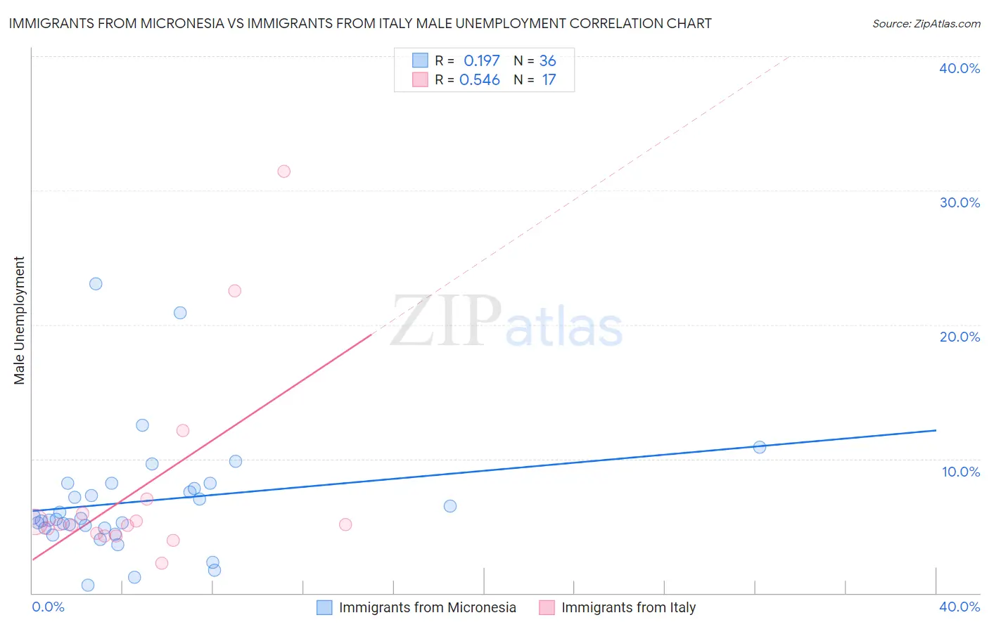 Immigrants from Micronesia vs Immigrants from Italy Male Unemployment