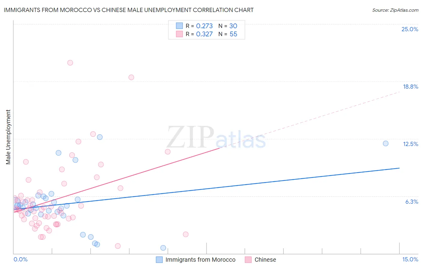 Immigrants from Morocco vs Chinese Male Unemployment