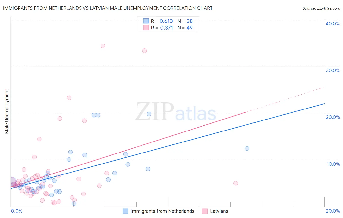 Immigrants from Netherlands vs Latvian Male Unemployment