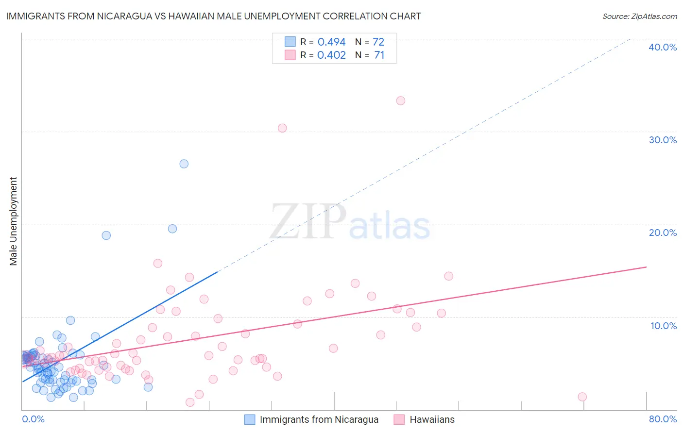 Immigrants from Nicaragua vs Hawaiian Male Unemployment