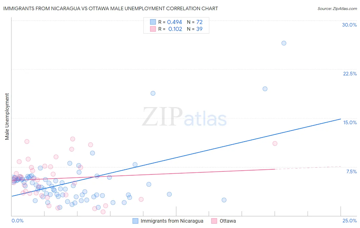 Immigrants from Nicaragua vs Ottawa Male Unemployment