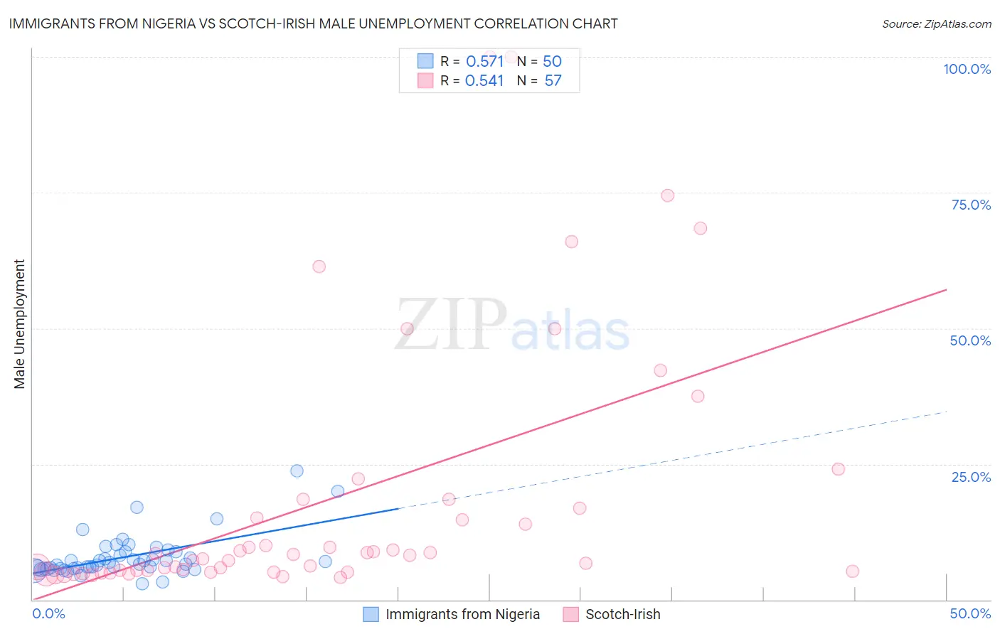 Immigrants from Nigeria vs Scotch-Irish Male Unemployment