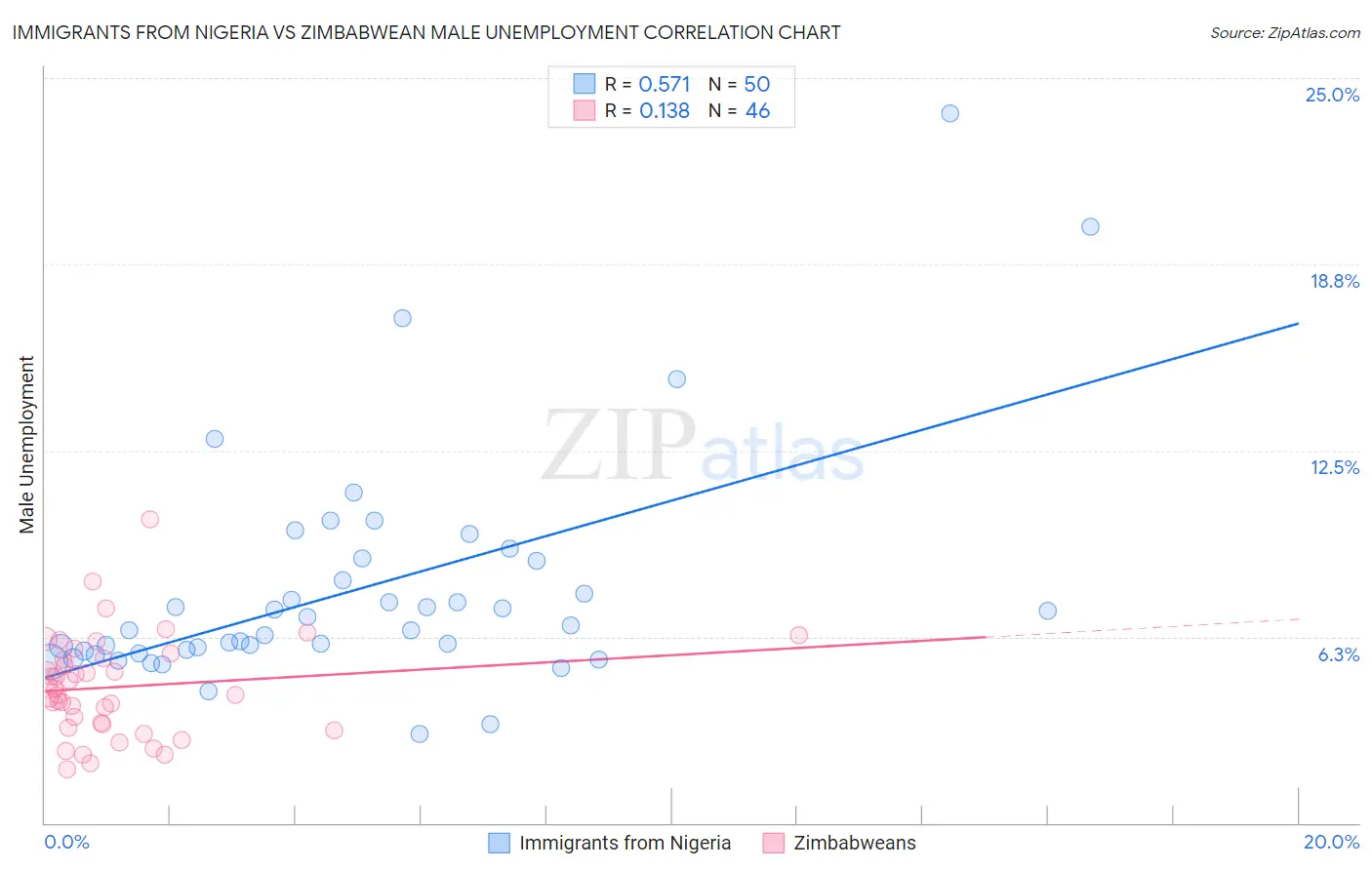 Immigrants from Nigeria vs Zimbabwean Male Unemployment