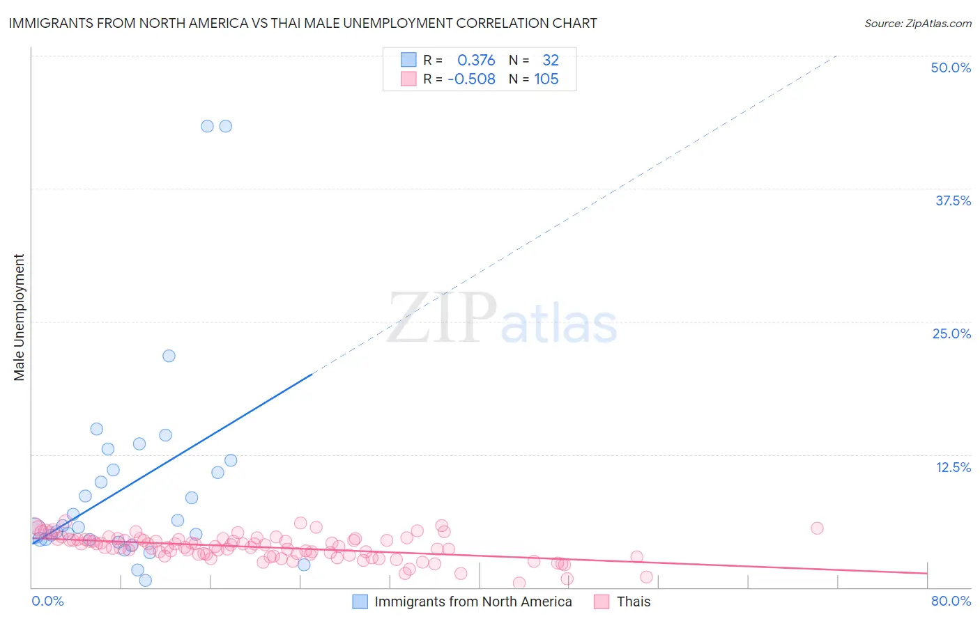 Immigrants from North America vs Thai Male Unemployment