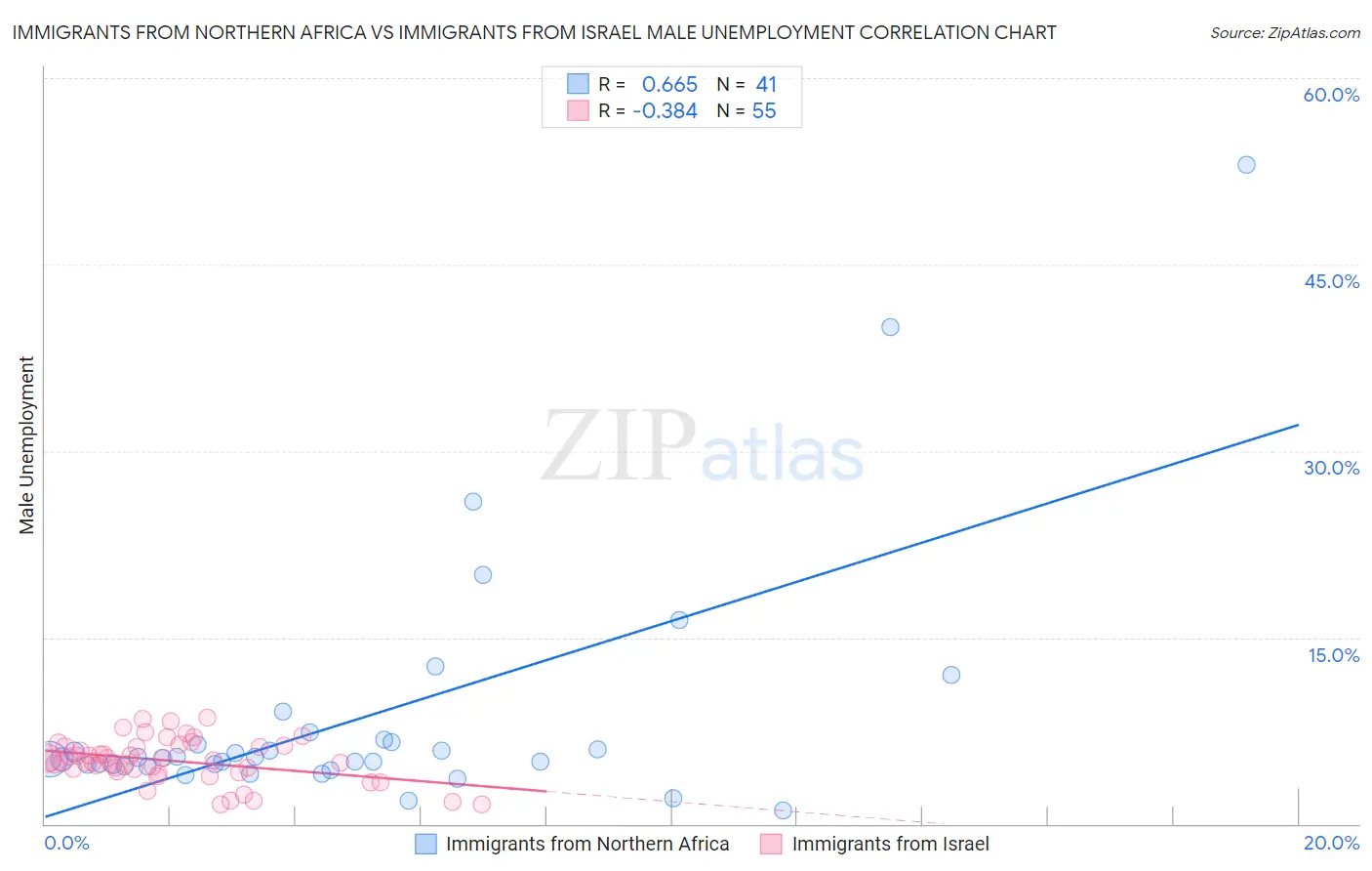 Immigrants from Northern Africa vs Immigrants from Israel Male Unemployment