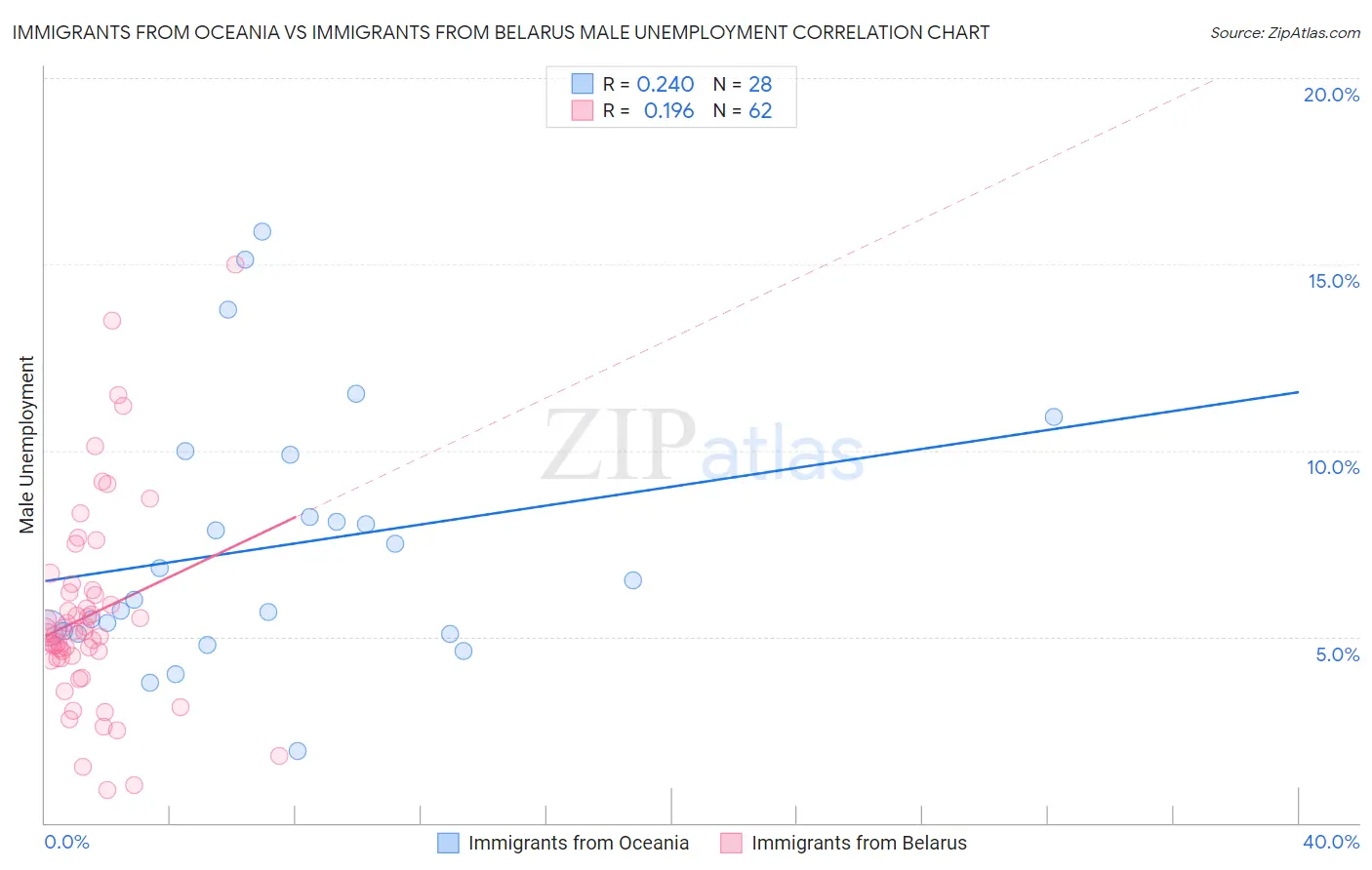 Immigrants from Oceania vs Immigrants from Belarus Male Unemployment