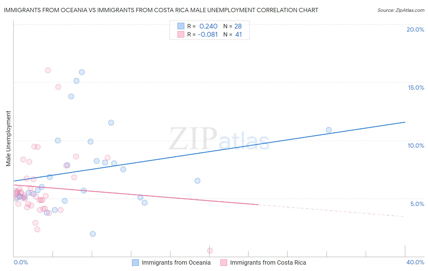 Immigrants from Oceania vs Immigrants from Costa Rica Male Unemployment