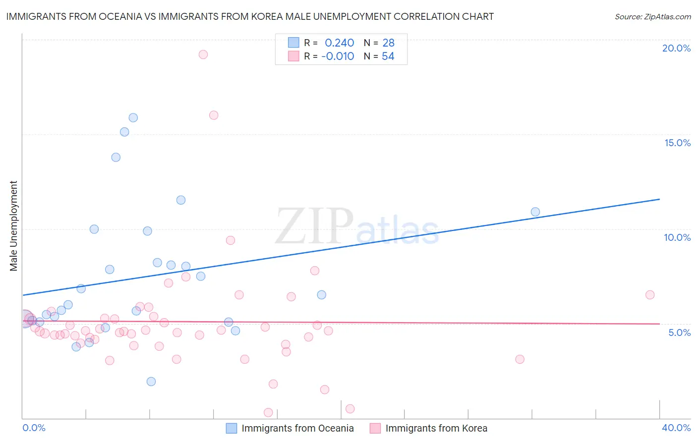 Immigrants from Oceania vs Immigrants from Korea Male Unemployment