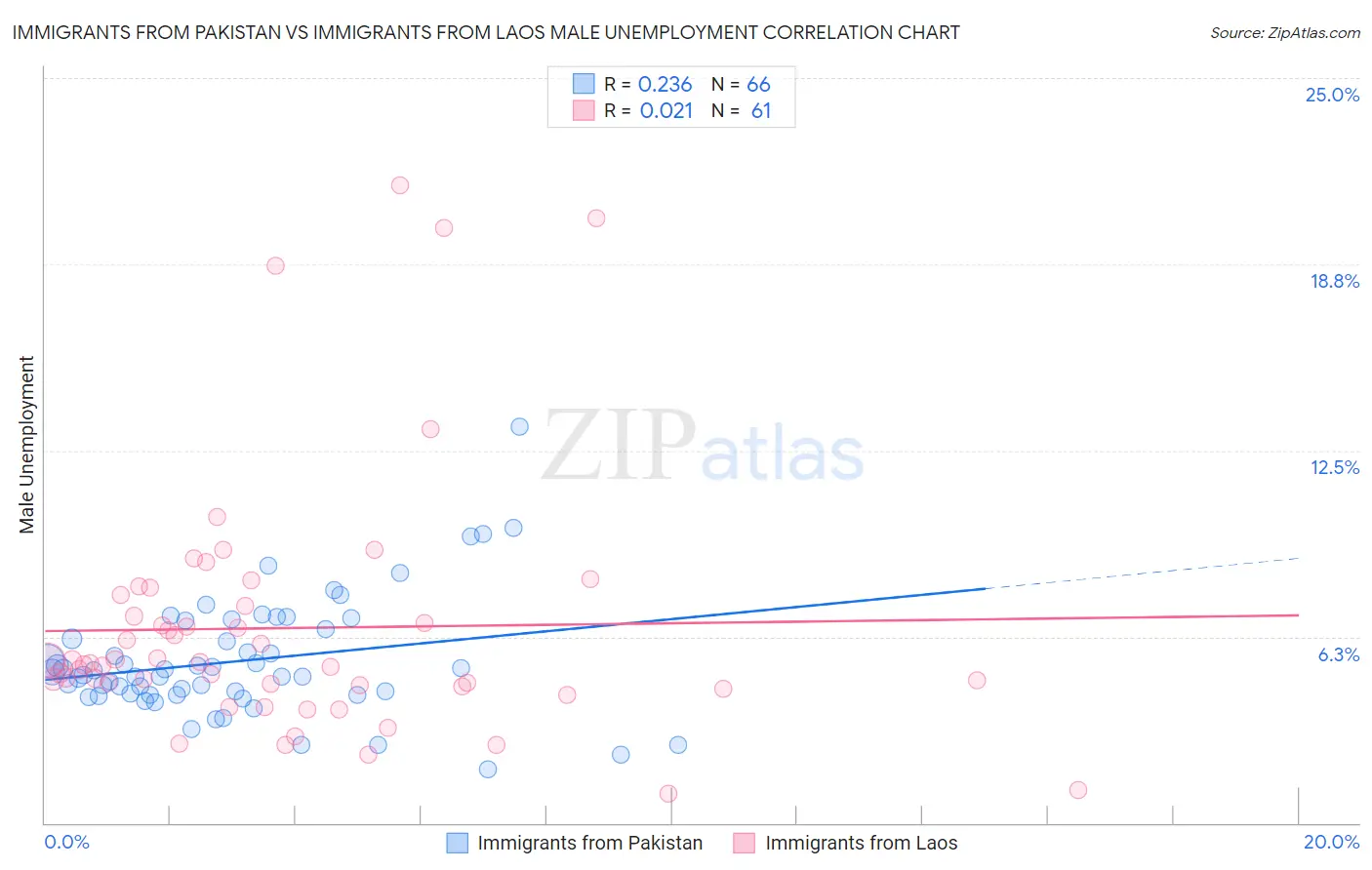 Immigrants from Pakistan vs Immigrants from Laos Male Unemployment