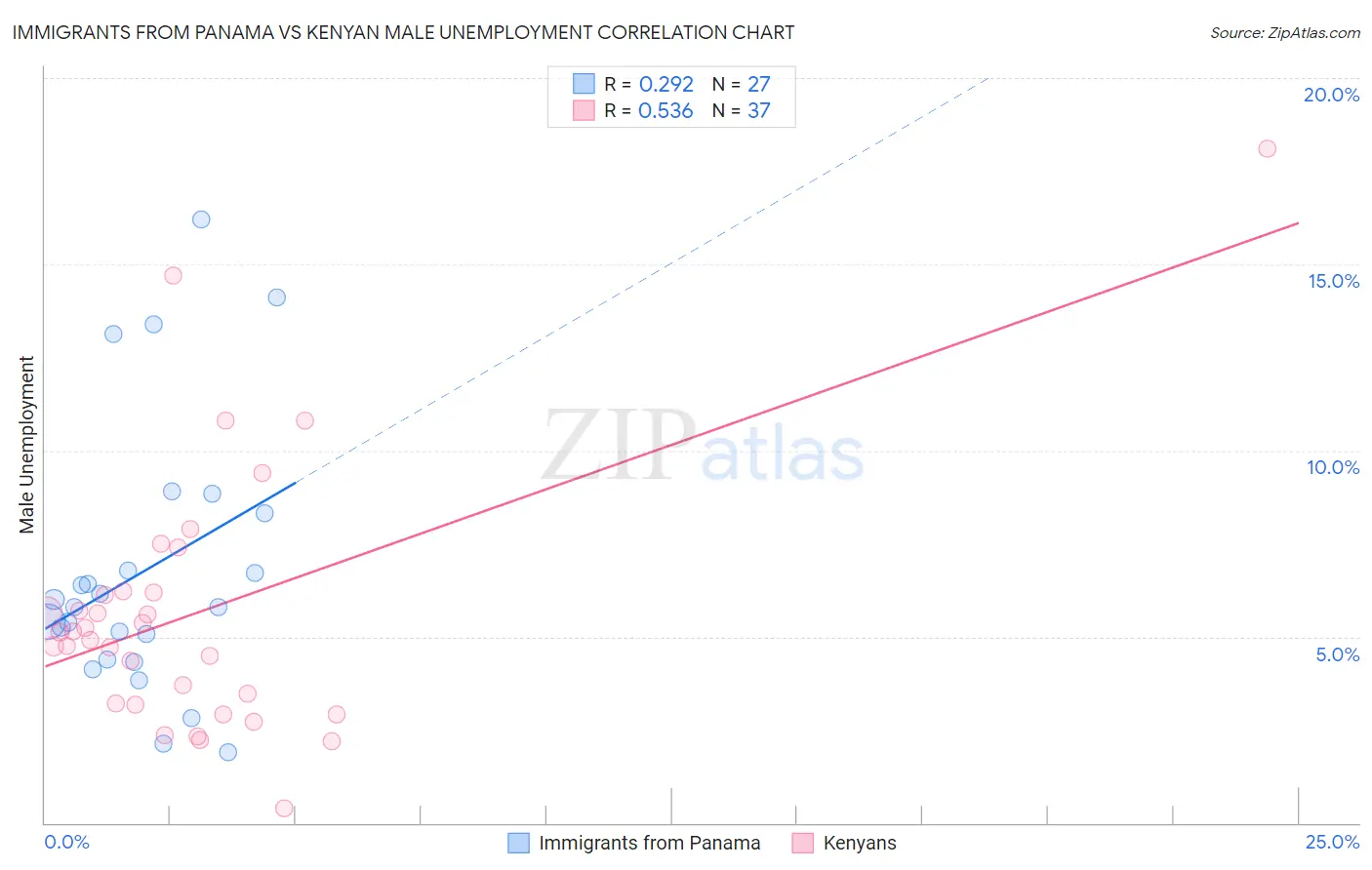 Immigrants from Panama vs Kenyan Male Unemployment