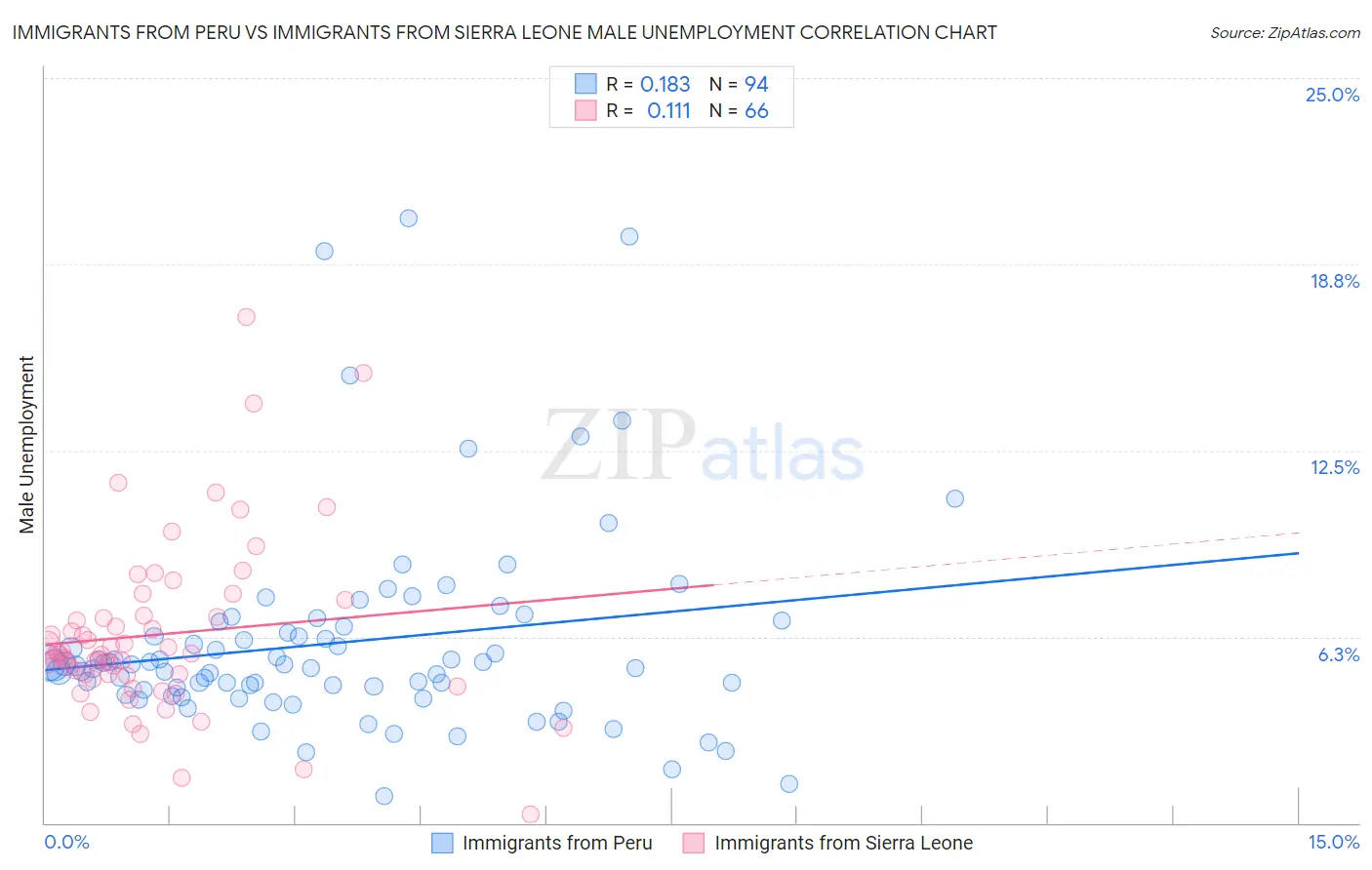 Immigrants from Peru vs Immigrants from Sierra Leone Male Unemployment