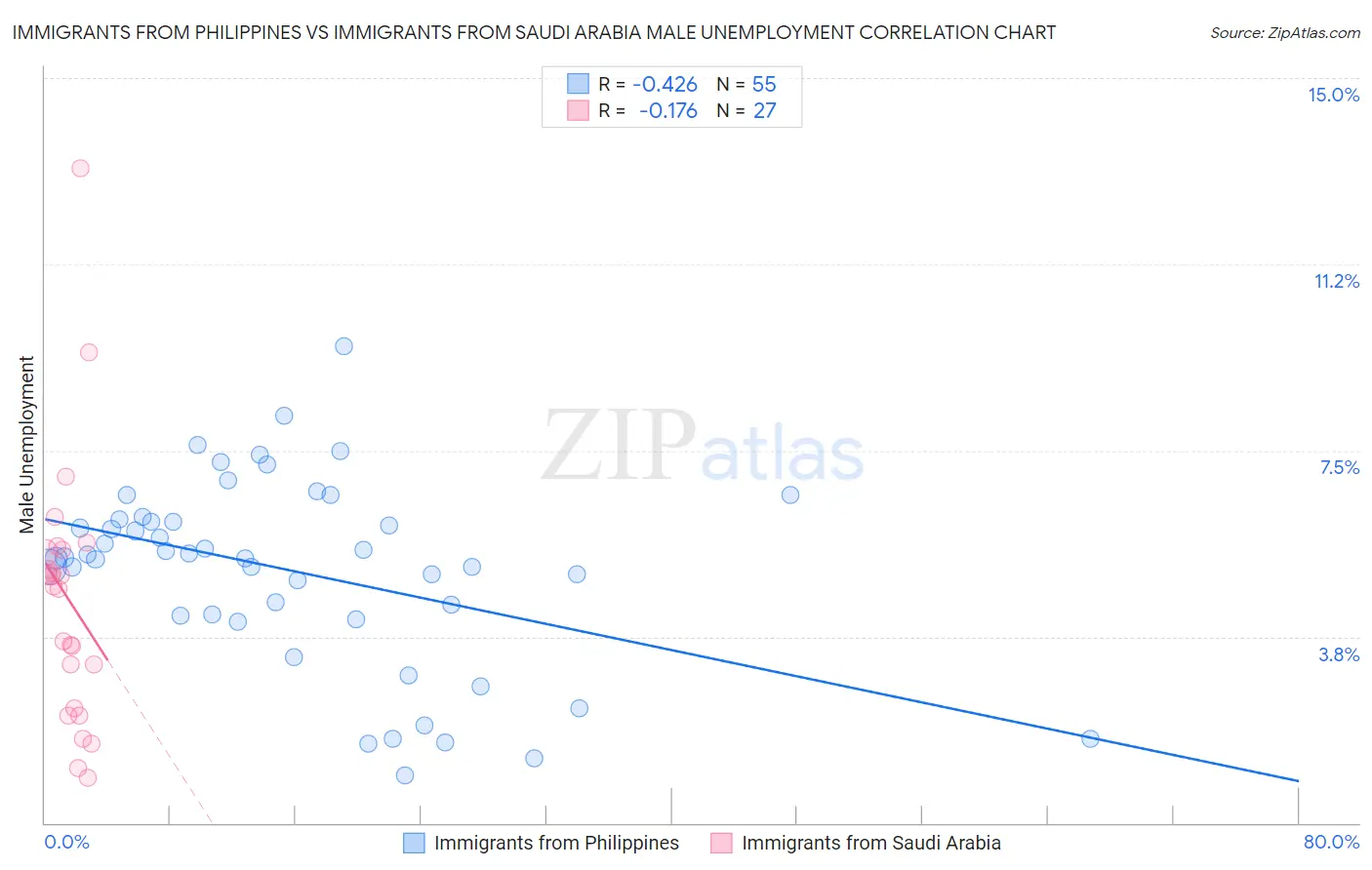 Immigrants from Philippines vs Immigrants from Saudi Arabia Male Unemployment