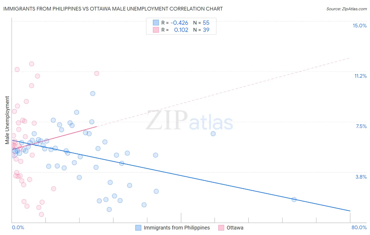 Immigrants from Philippines vs Ottawa Male Unemployment