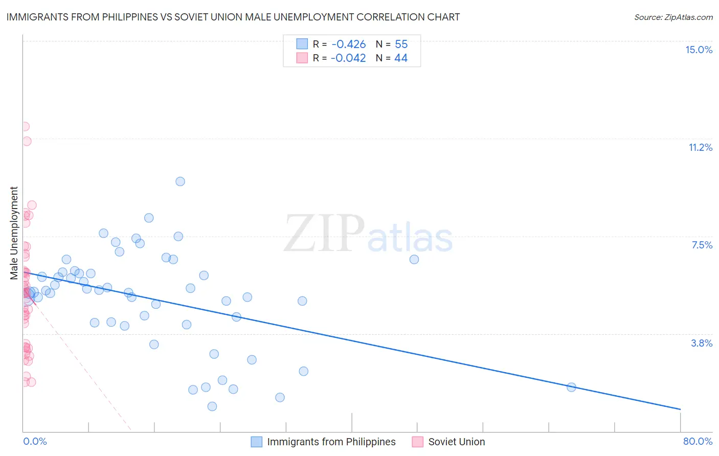 Immigrants from Philippines vs Soviet Union Male Unemployment