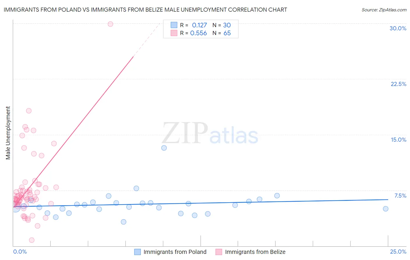 Immigrants from Poland vs Immigrants from Belize Male Unemployment