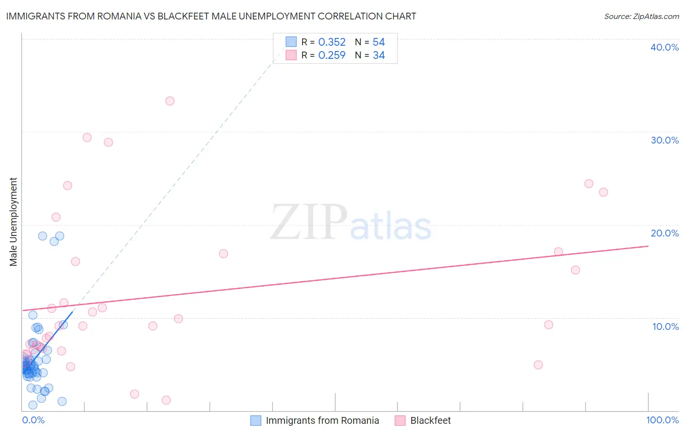 Immigrants from Romania vs Blackfeet Male Unemployment