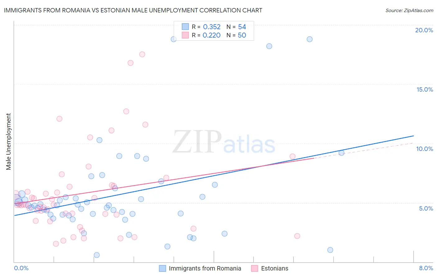 Immigrants from Romania vs Estonian Male Unemployment