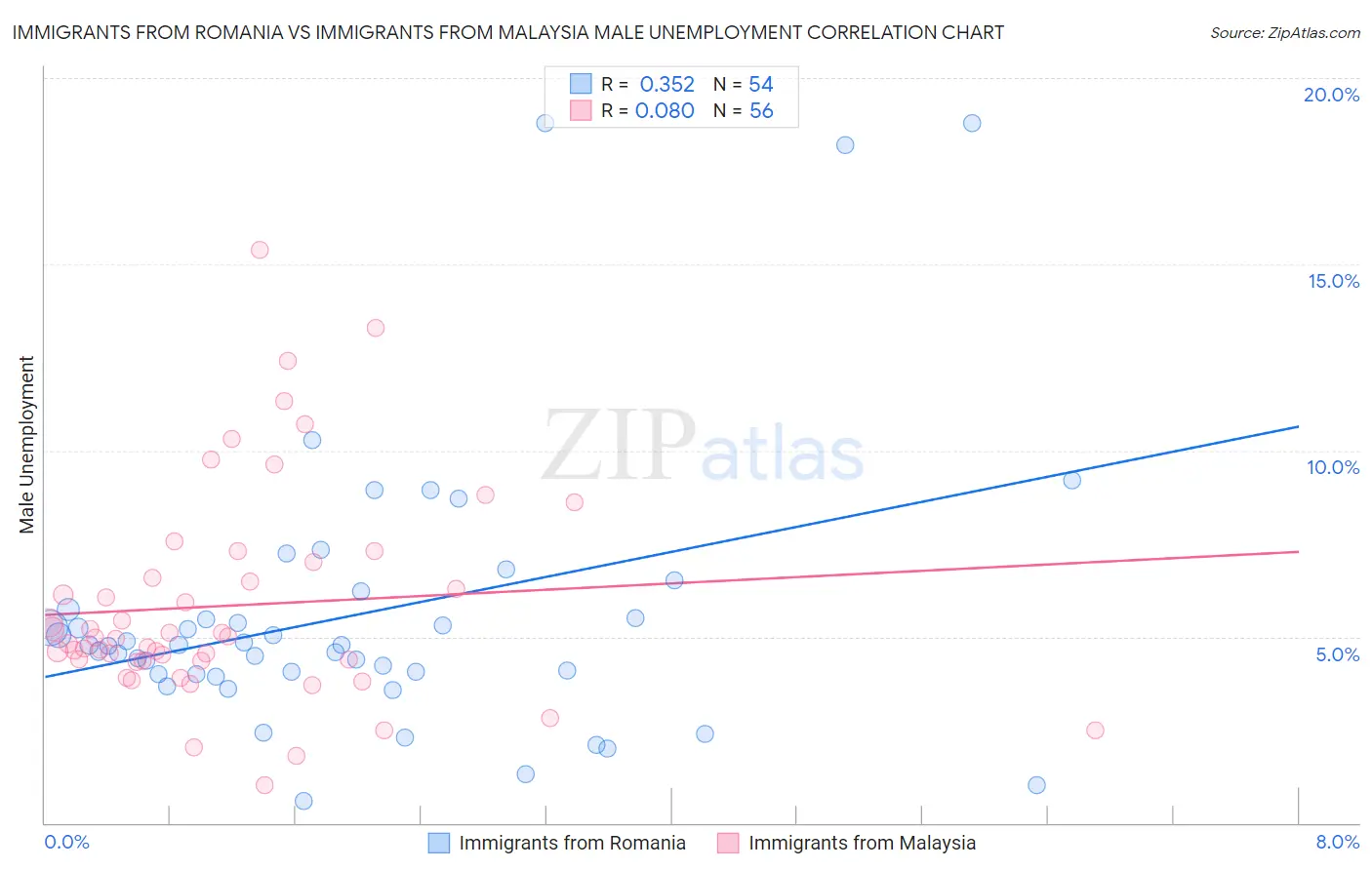 Immigrants from Romania vs Immigrants from Malaysia Male Unemployment