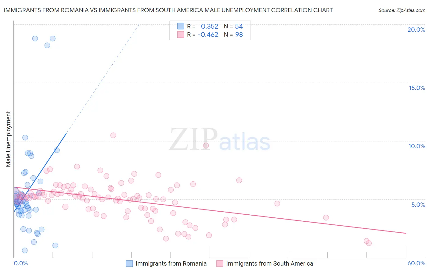 Immigrants from Romania vs Immigrants from South America Male Unemployment