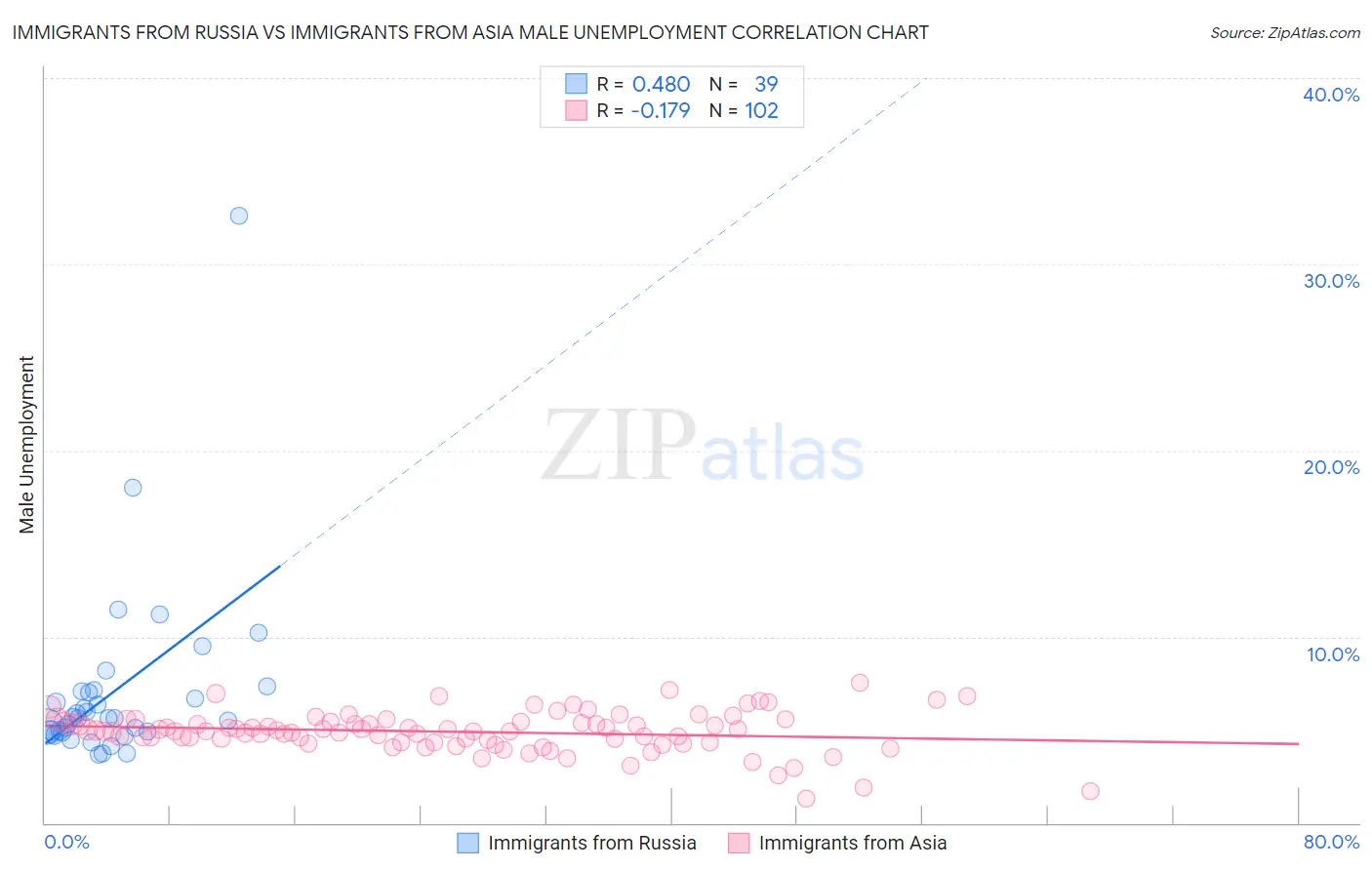 Immigrants from Russia vs Immigrants from Asia Male Unemployment