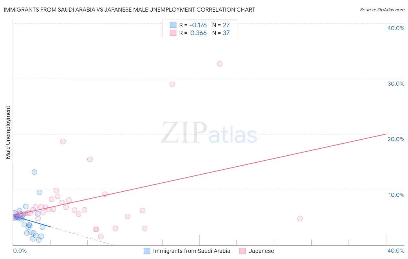 Immigrants from Saudi Arabia vs Japanese Male Unemployment