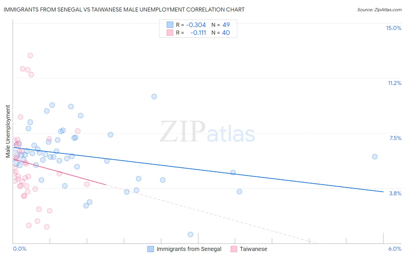 Immigrants from Senegal vs Taiwanese Male Unemployment